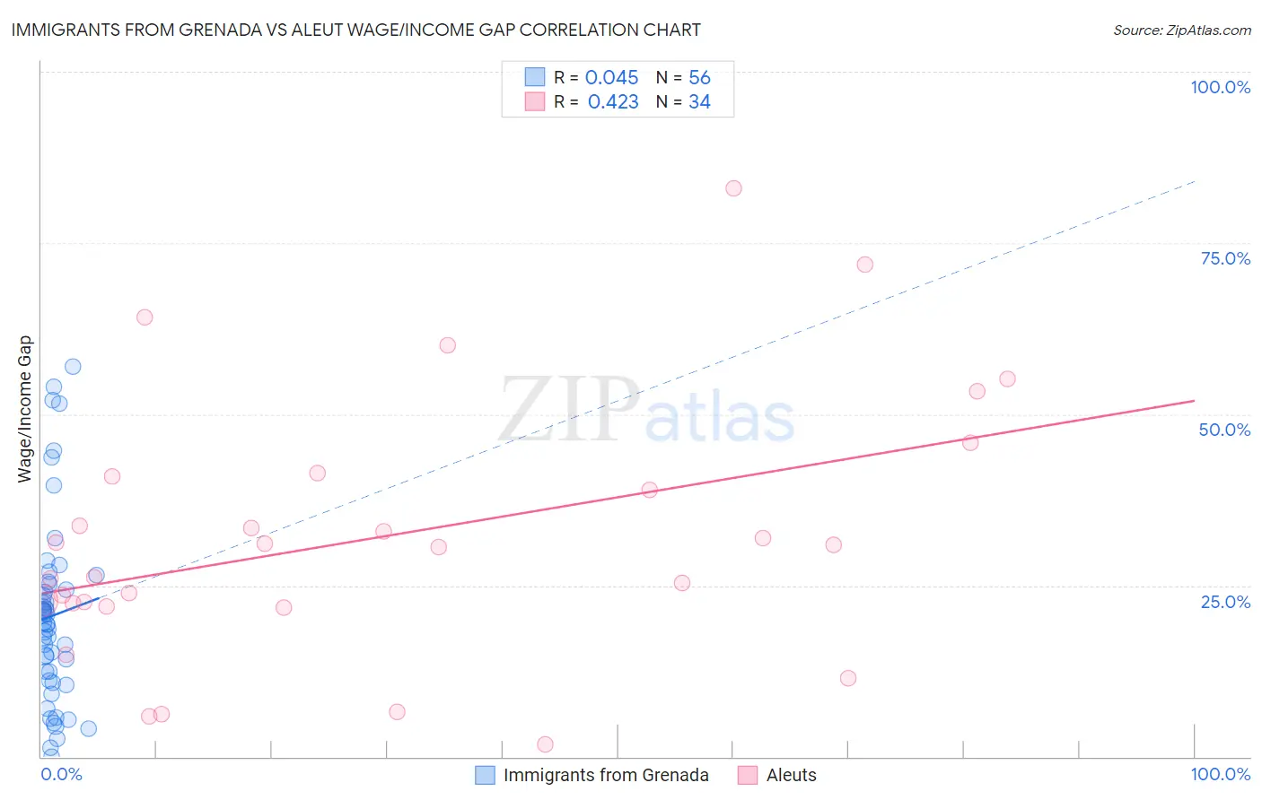 Immigrants from Grenada vs Aleut Wage/Income Gap