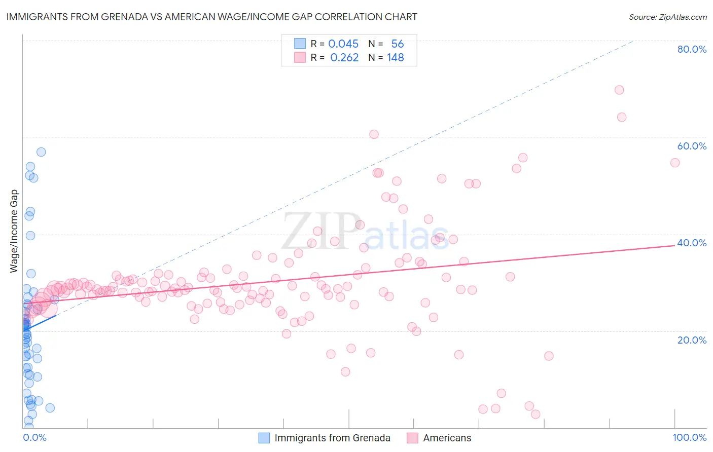 Immigrants from Grenada vs American Wage/Income Gap