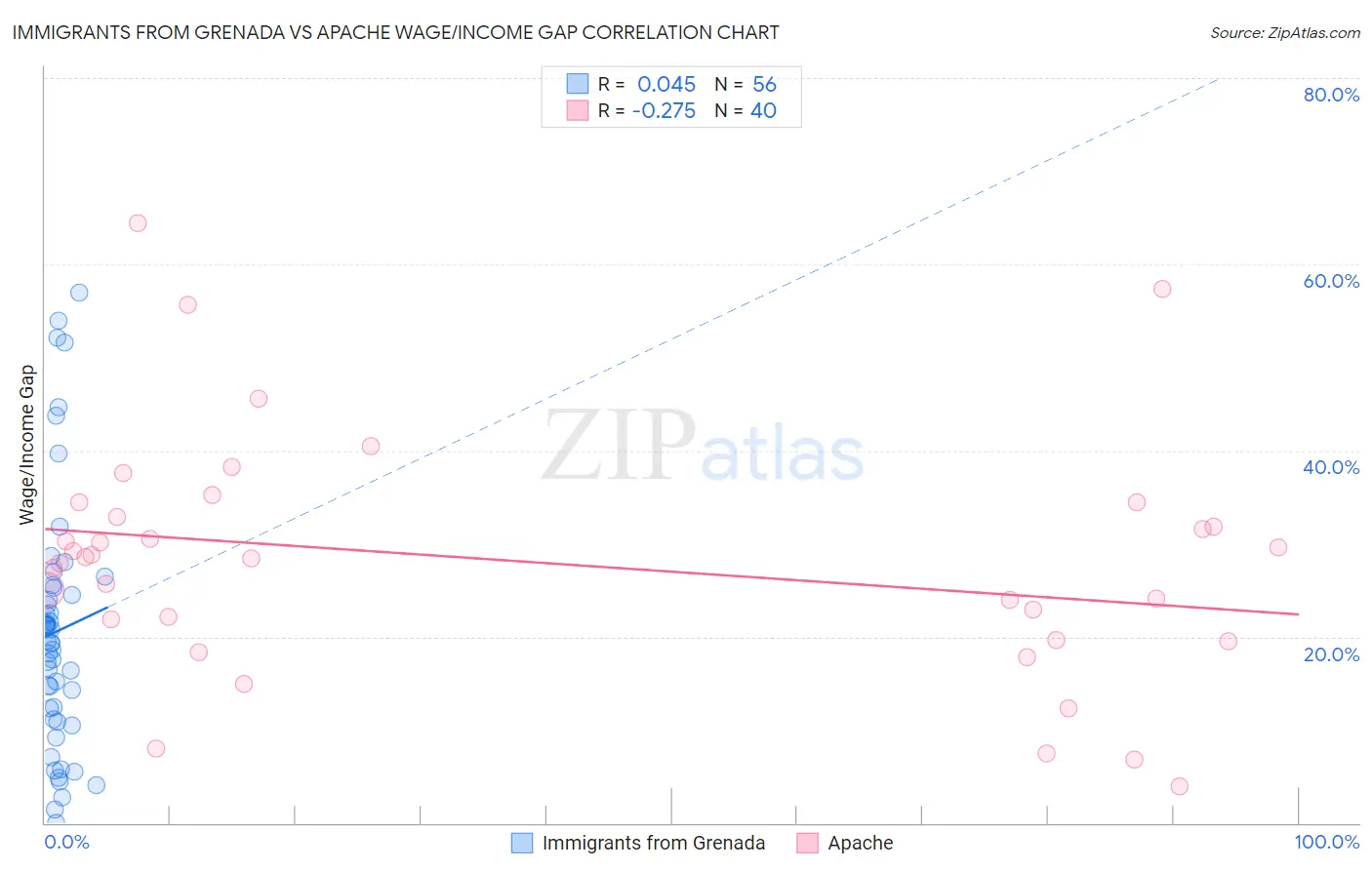 Immigrants from Grenada vs Apache Wage/Income Gap