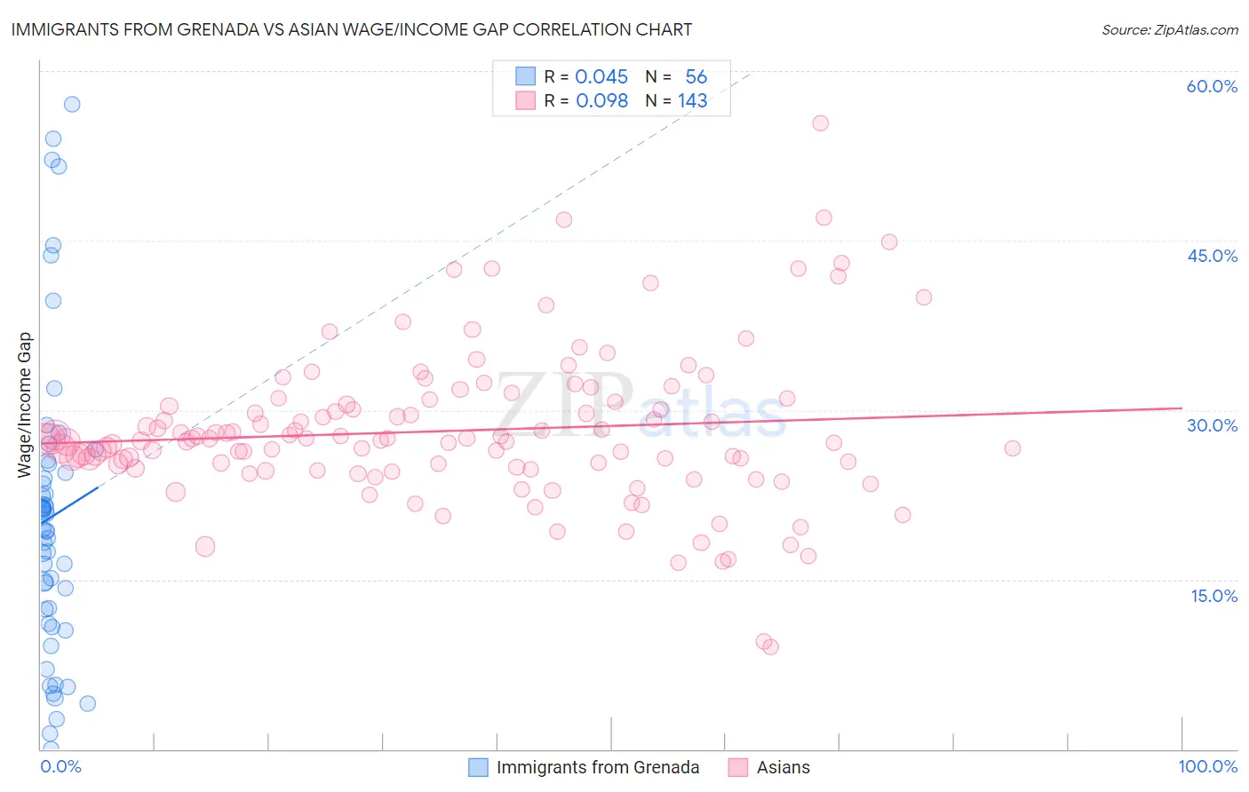 Immigrants from Grenada vs Asian Wage/Income Gap
