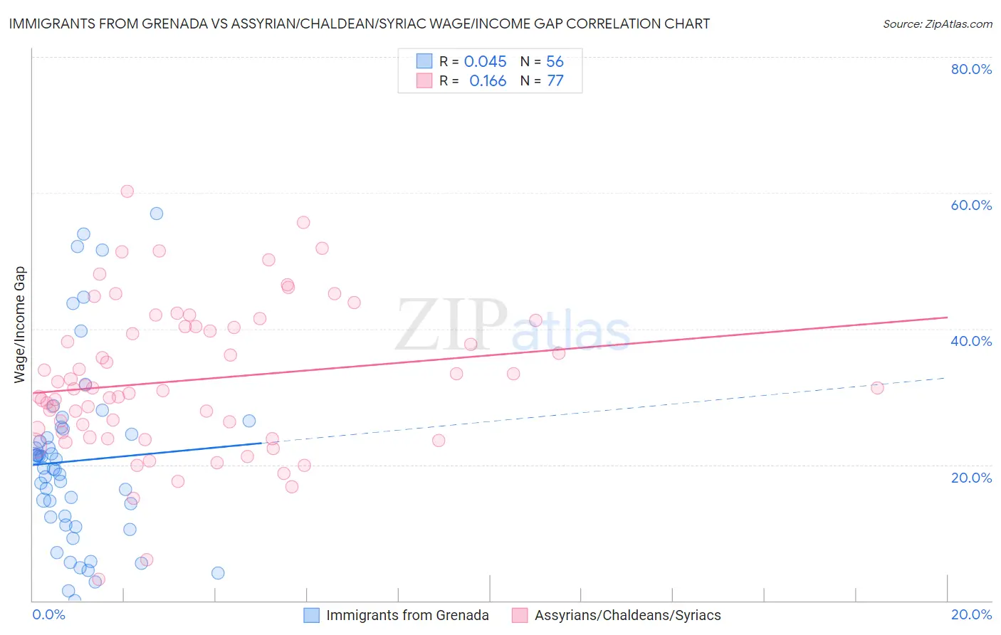 Immigrants from Grenada vs Assyrian/Chaldean/Syriac Wage/Income Gap