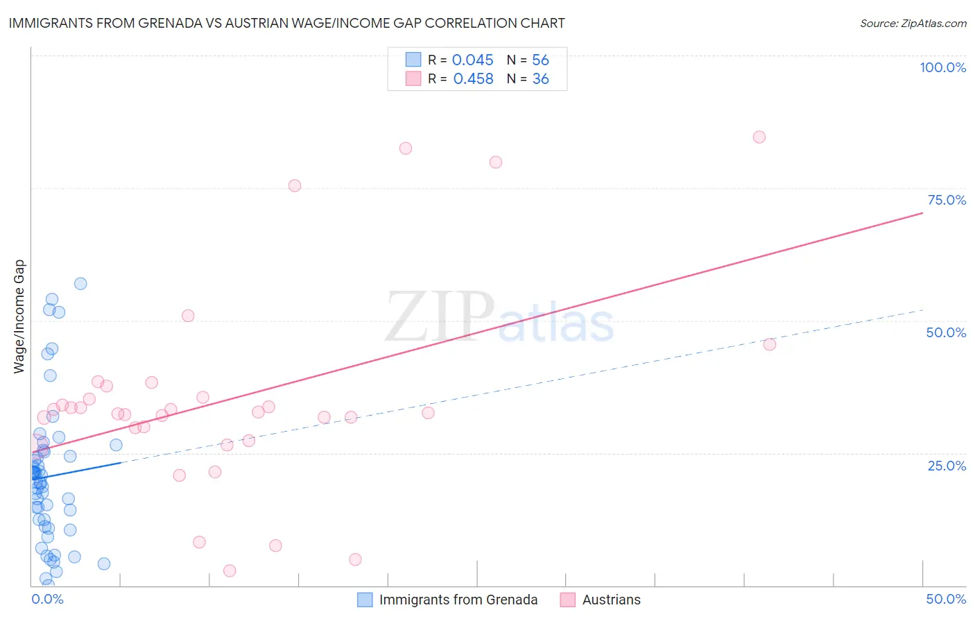 Immigrants from Grenada vs Austrian Wage/Income Gap