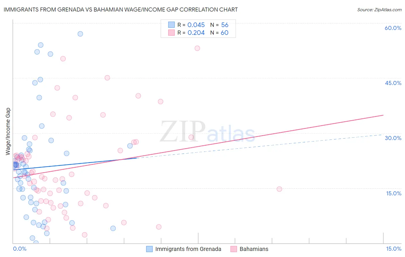 Immigrants from Grenada vs Bahamian Wage/Income Gap