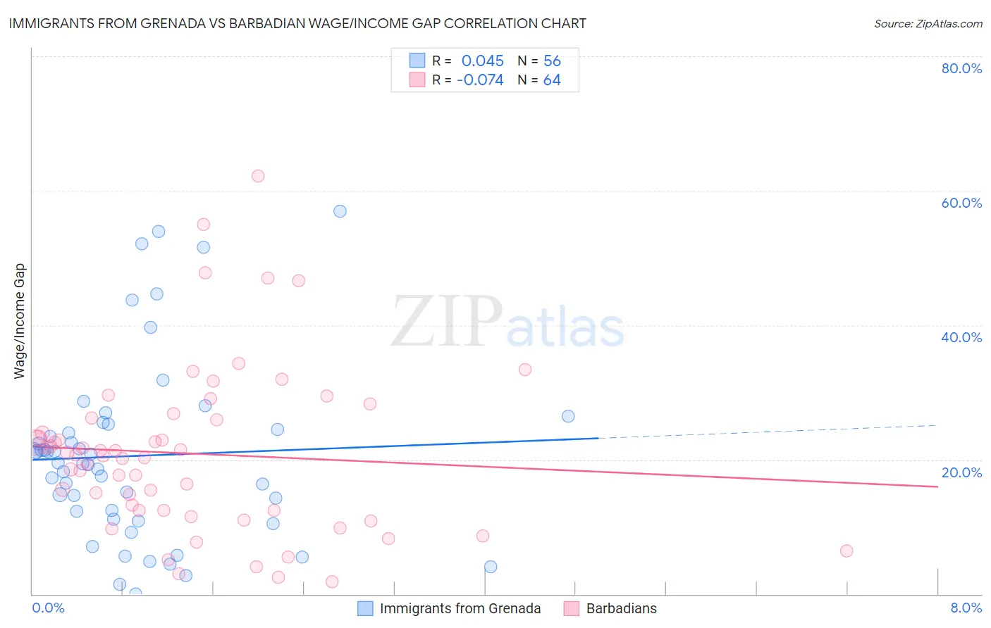 Immigrants from Grenada vs Barbadian Wage/Income Gap