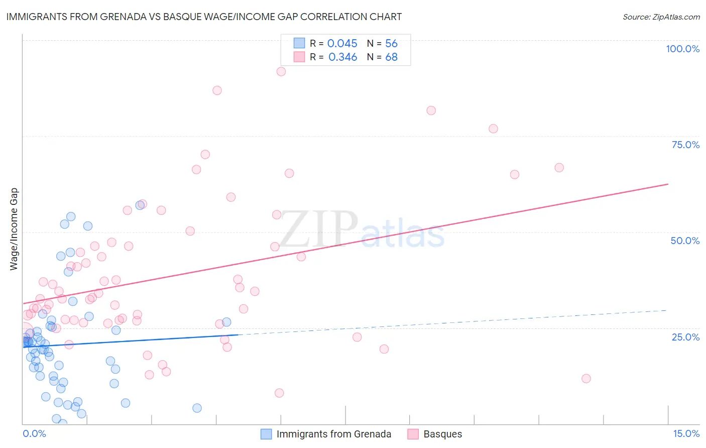 Immigrants from Grenada vs Basque Wage/Income Gap