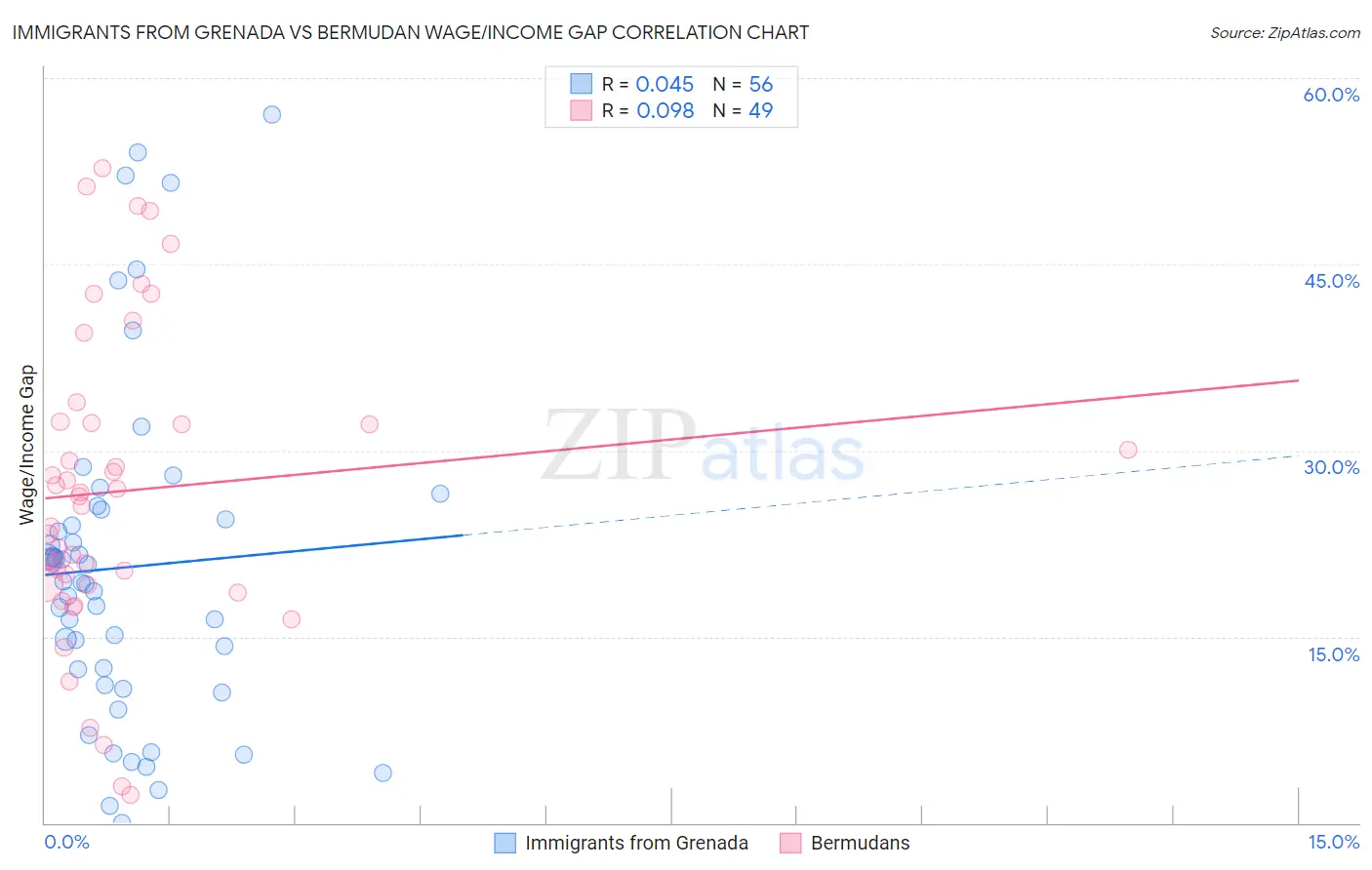 Immigrants from Grenada vs Bermudan Wage/Income Gap