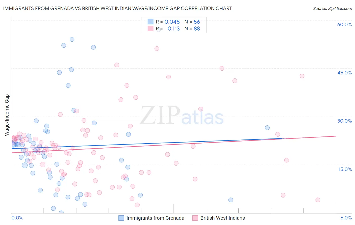 Immigrants from Grenada vs British West Indian Wage/Income Gap