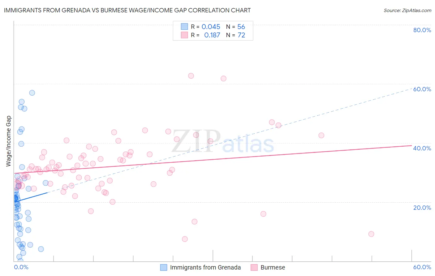 Immigrants from Grenada vs Burmese Wage/Income Gap