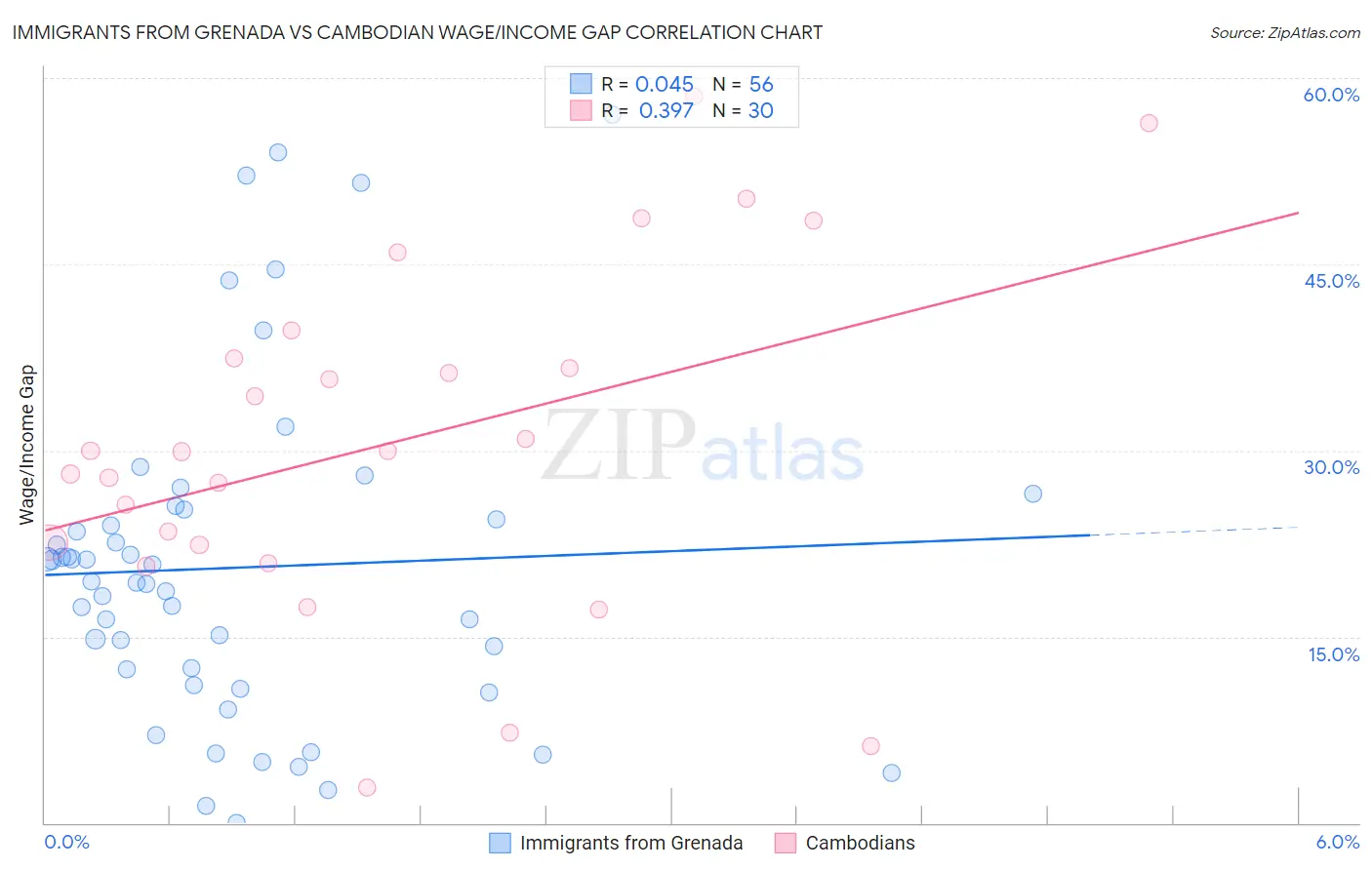 Immigrants from Grenada vs Cambodian Wage/Income Gap