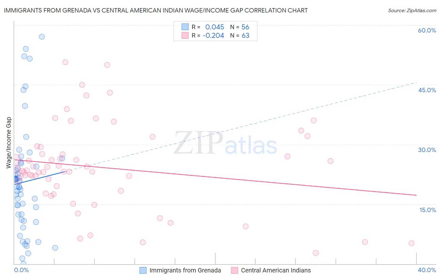 Immigrants from Grenada vs Central American Indian Wage/Income Gap