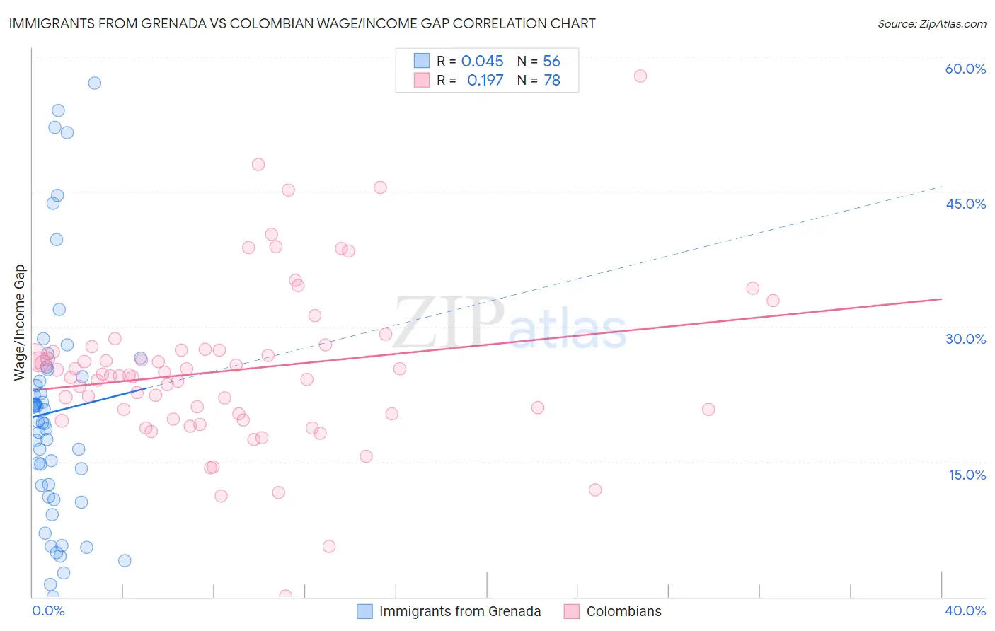 Immigrants from Grenada vs Colombian Wage/Income Gap