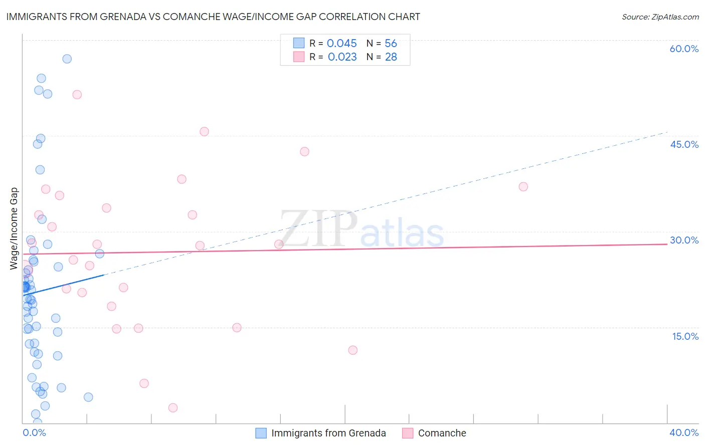 Immigrants from Grenada vs Comanche Wage/Income Gap