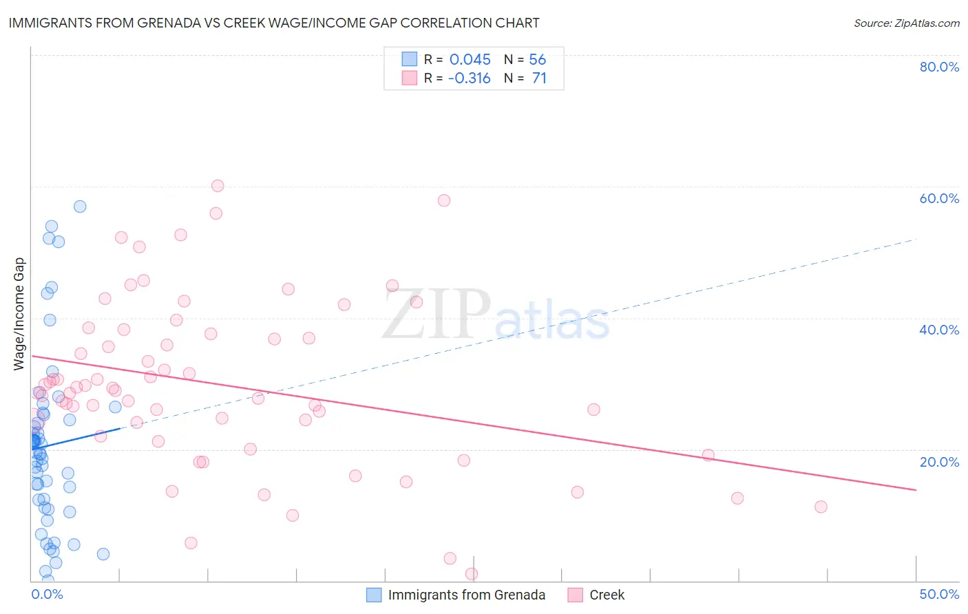 Immigrants from Grenada vs Creek Wage/Income Gap