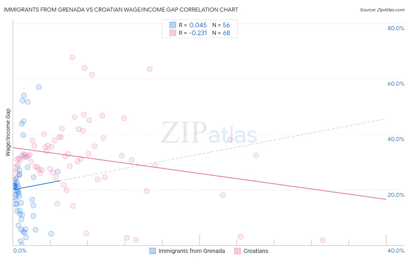 Immigrants from Grenada vs Croatian Wage/Income Gap