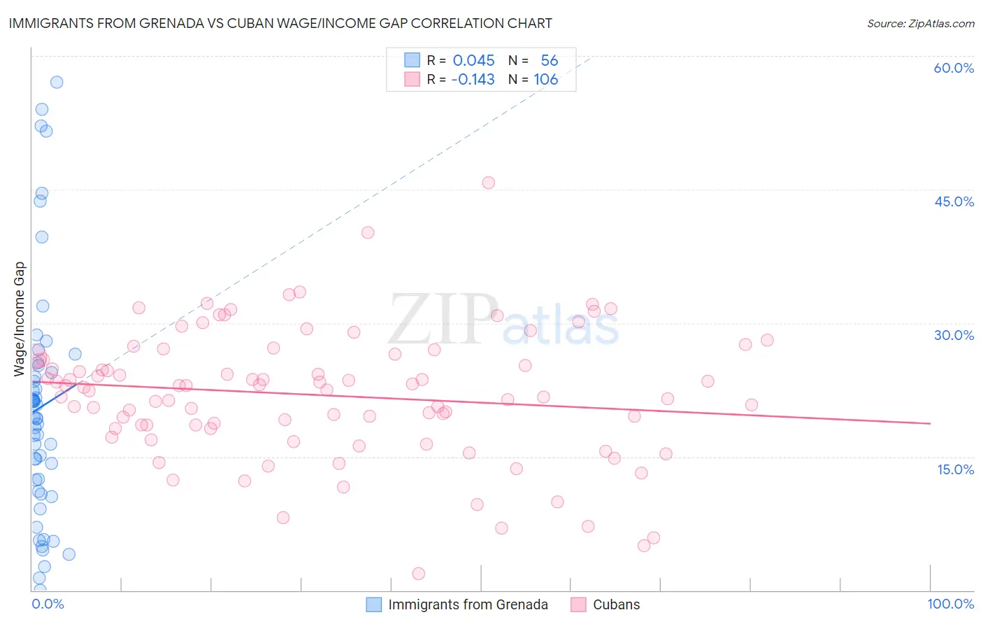 Immigrants from Grenada vs Cuban Wage/Income Gap