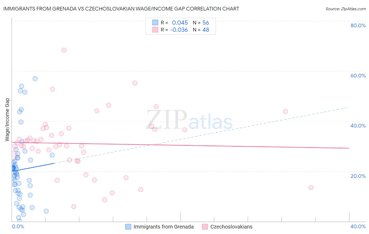 Immigrants from Grenada vs Czechoslovakian Wage/Income Gap