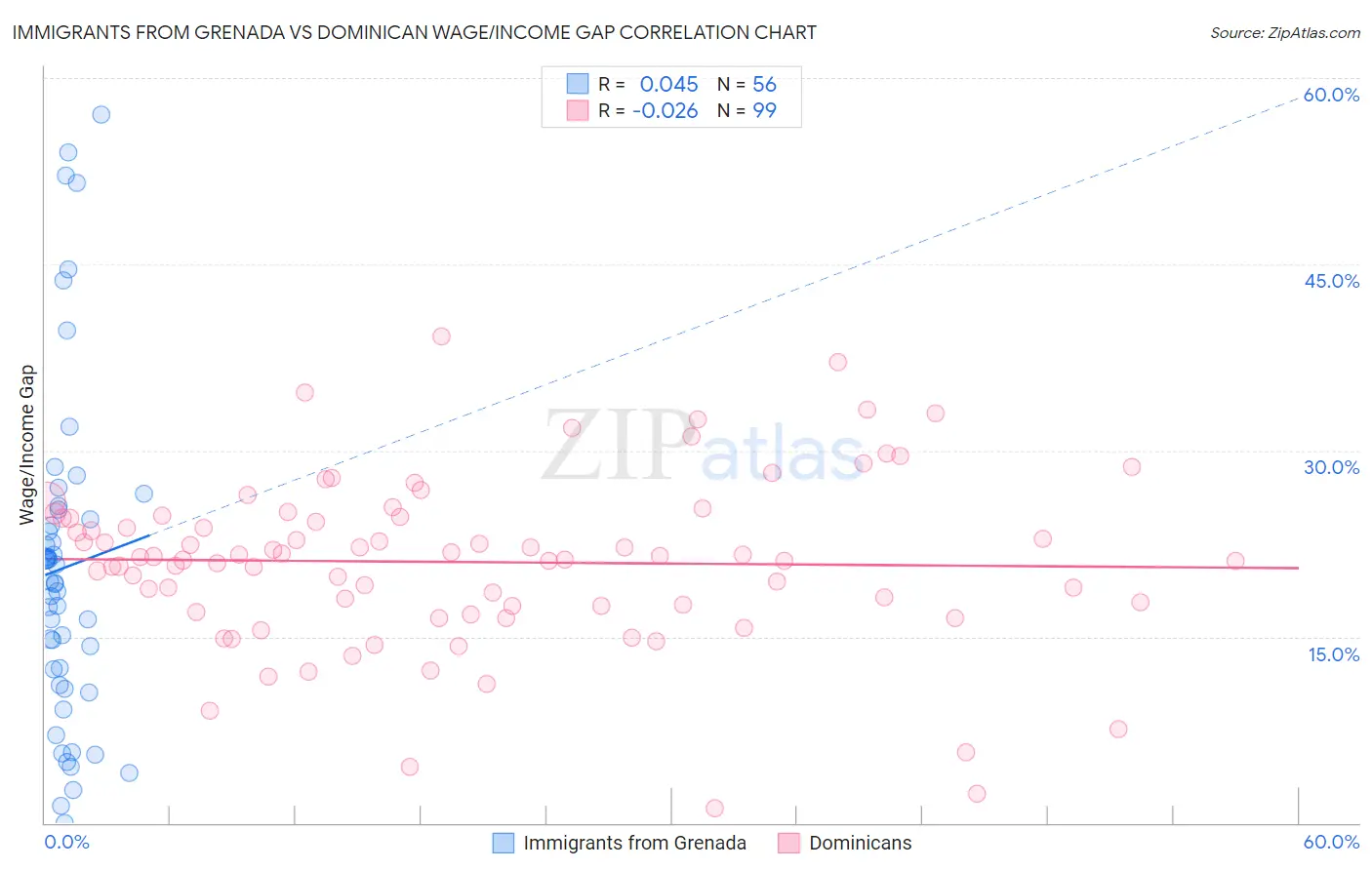 Immigrants from Grenada vs Dominican Wage/Income Gap