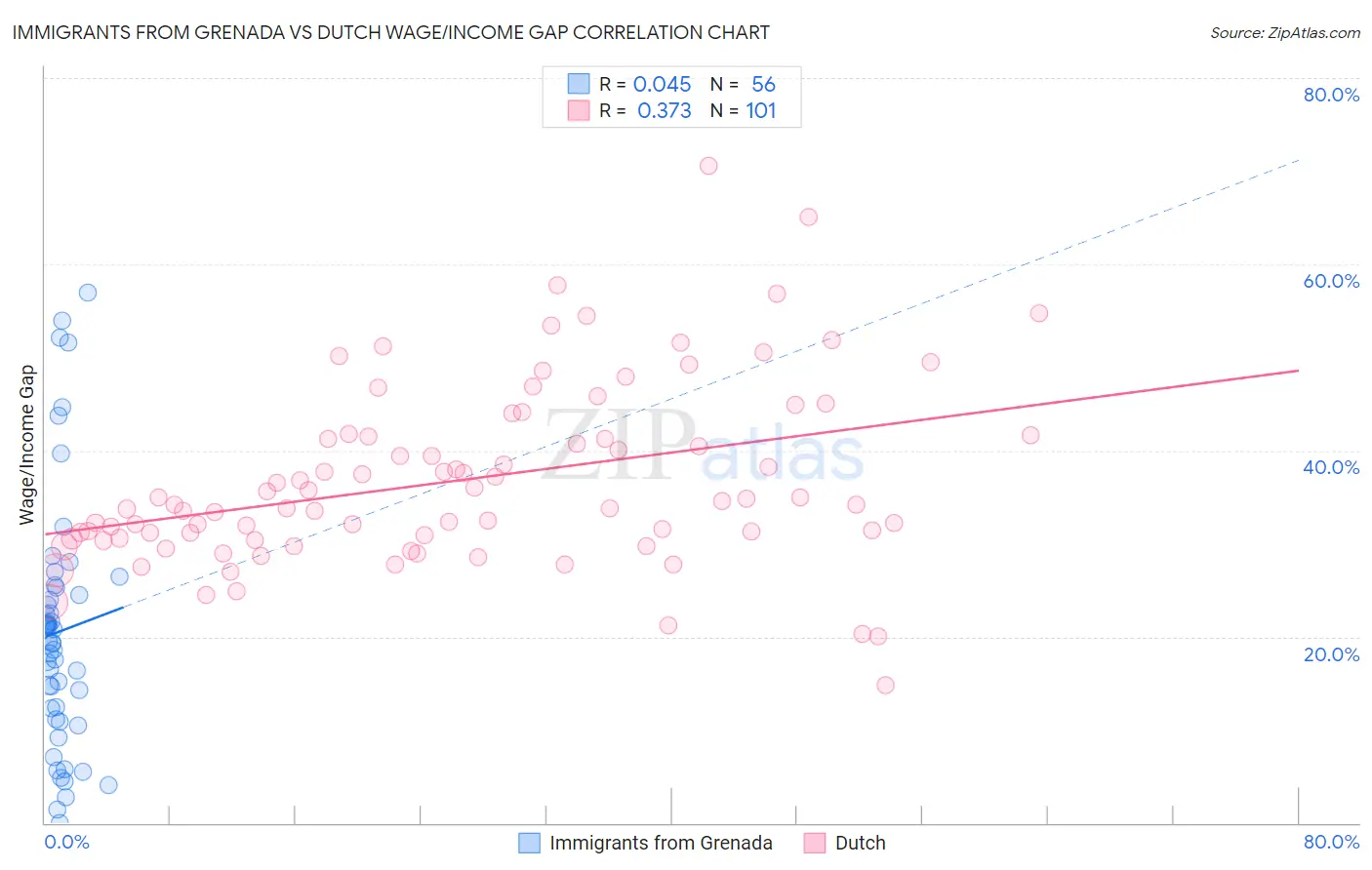 Immigrants from Grenada vs Dutch Wage/Income Gap
