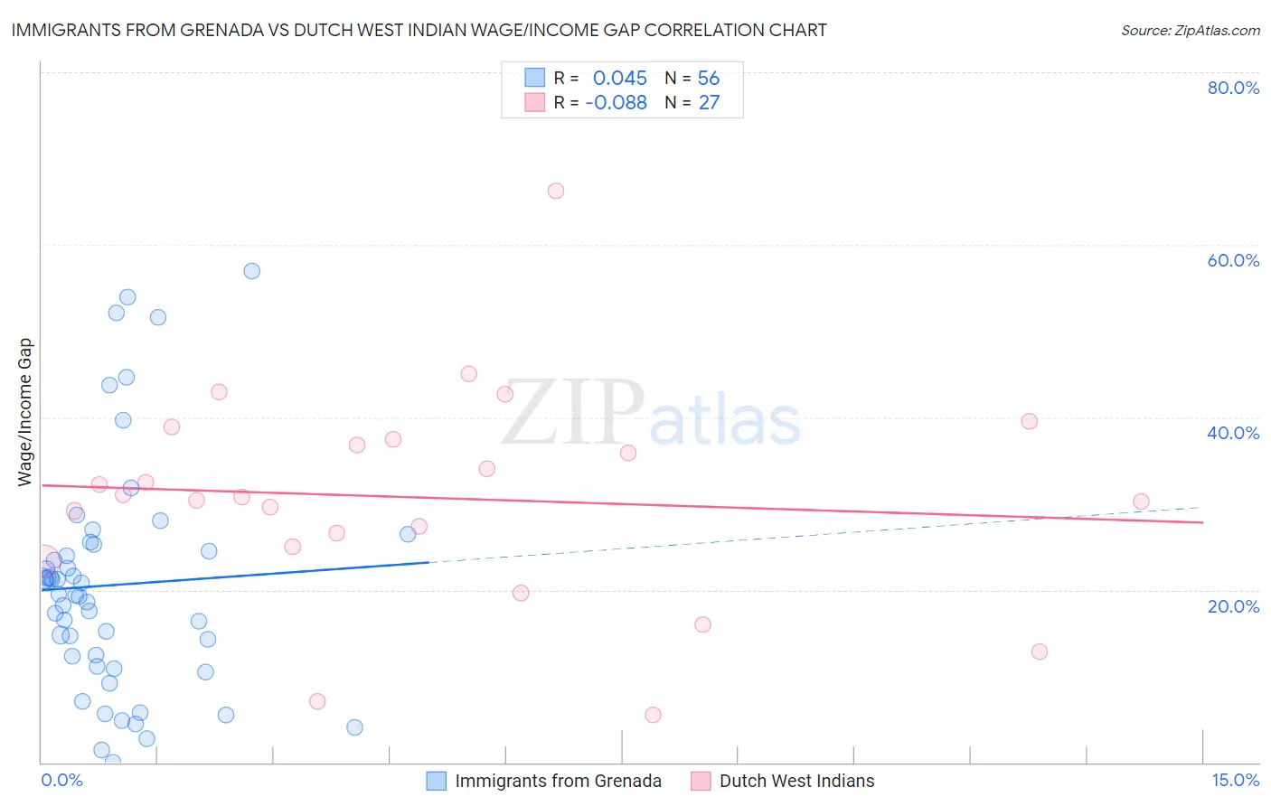 Immigrants from Grenada vs Dutch West Indian Wage/Income Gap