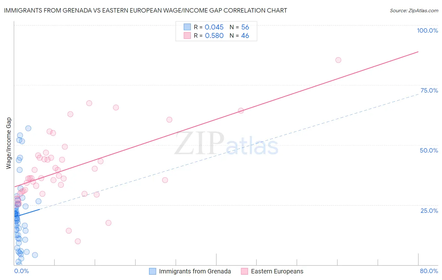 Immigrants from Grenada vs Eastern European Wage/Income Gap