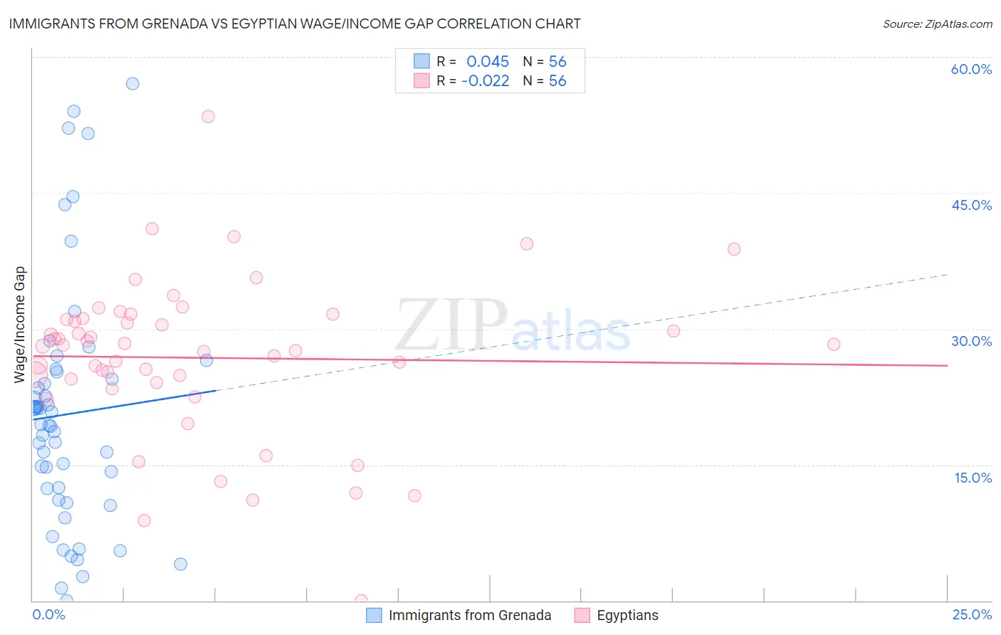 Immigrants from Grenada vs Egyptian Wage/Income Gap