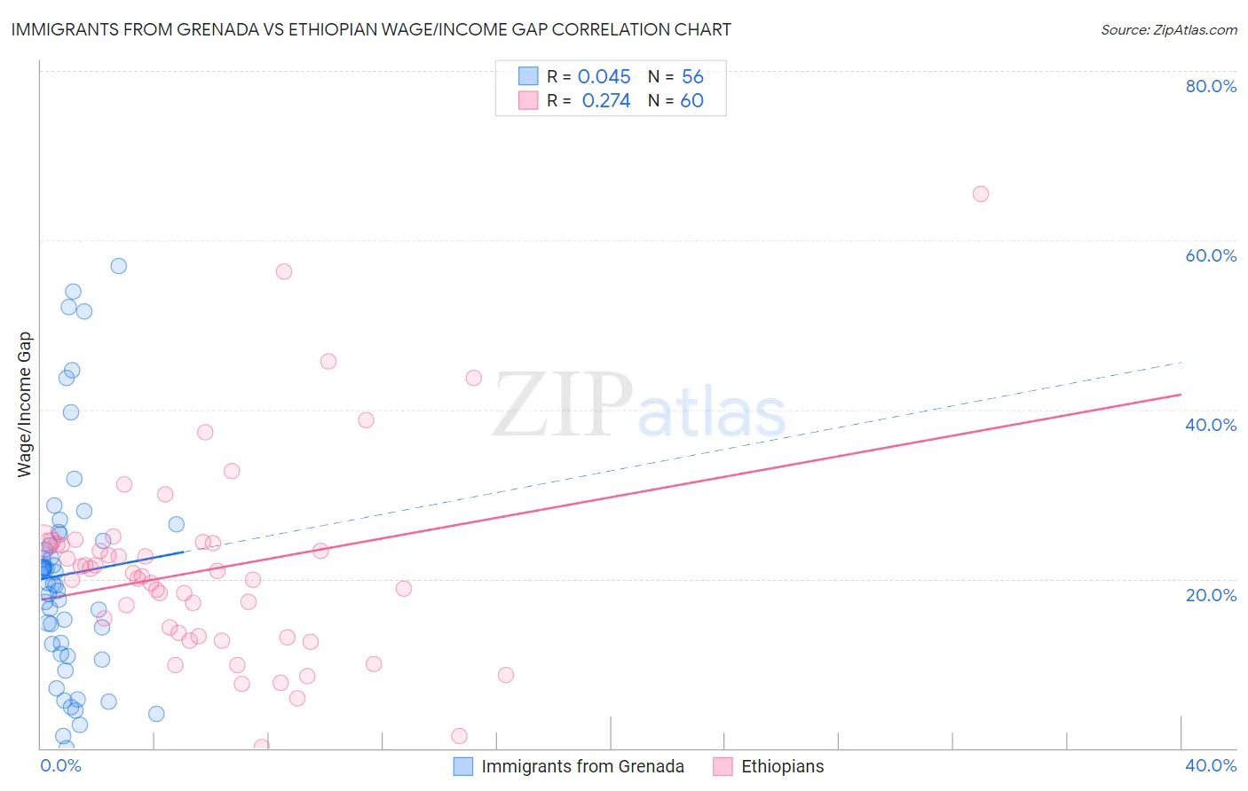 Immigrants from Grenada vs Ethiopian Wage/Income Gap