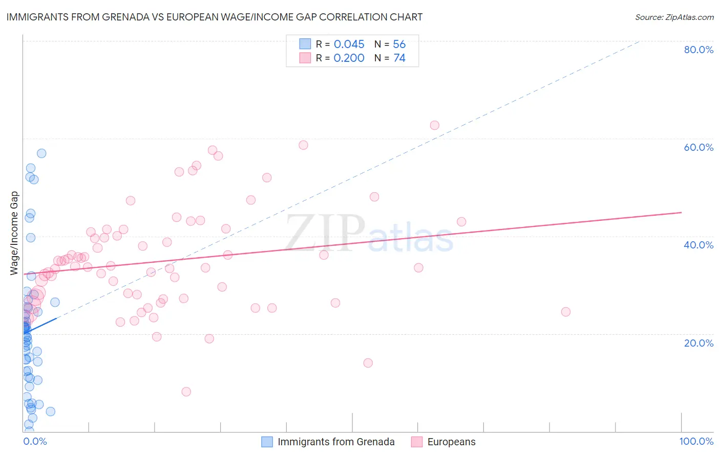 Immigrants from Grenada vs European Wage/Income Gap