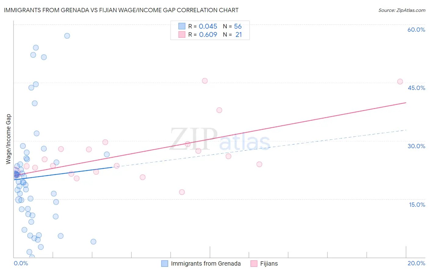 Immigrants from Grenada vs Fijian Wage/Income Gap