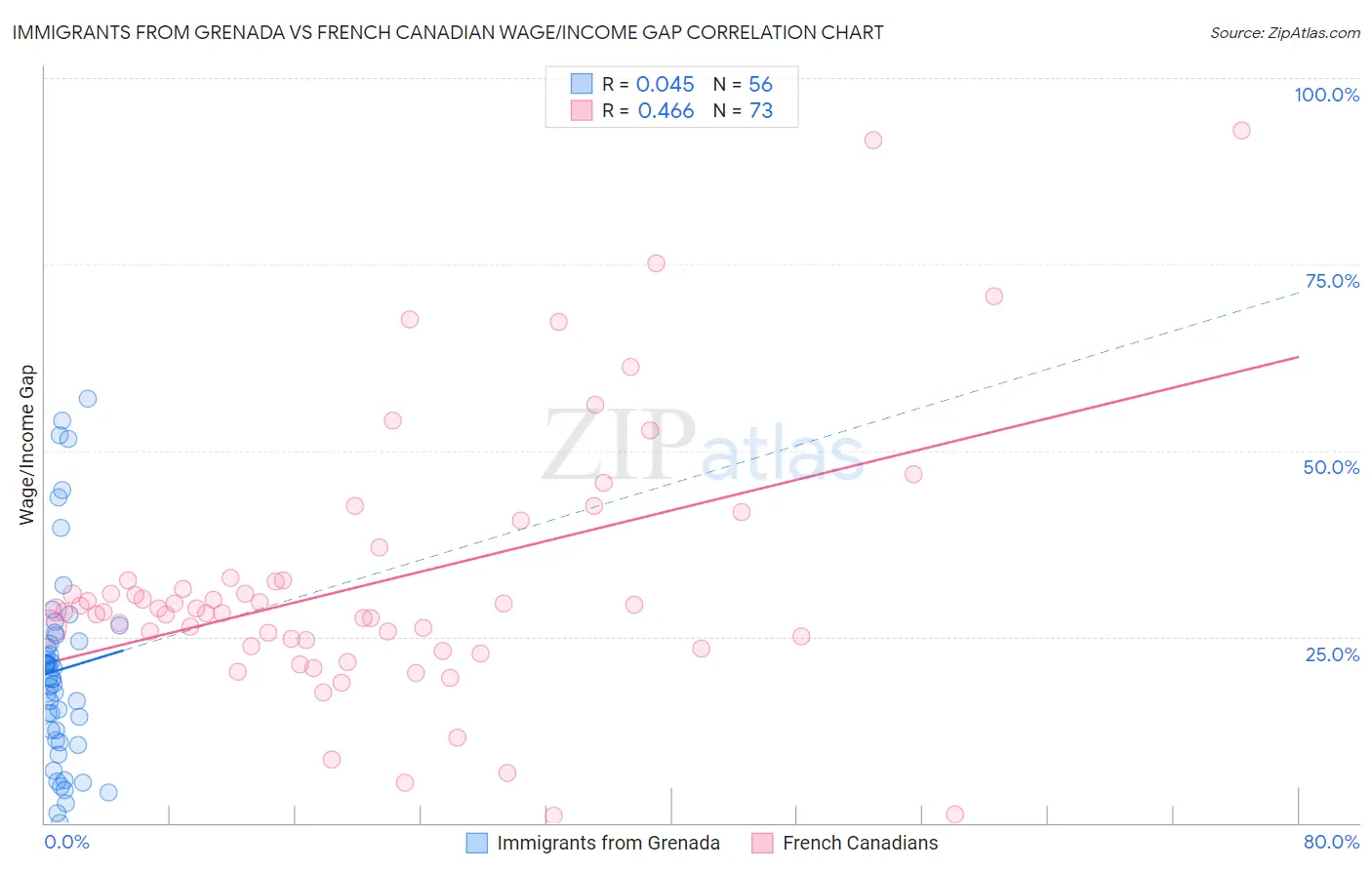 Immigrants from Grenada vs French Canadian Wage/Income Gap