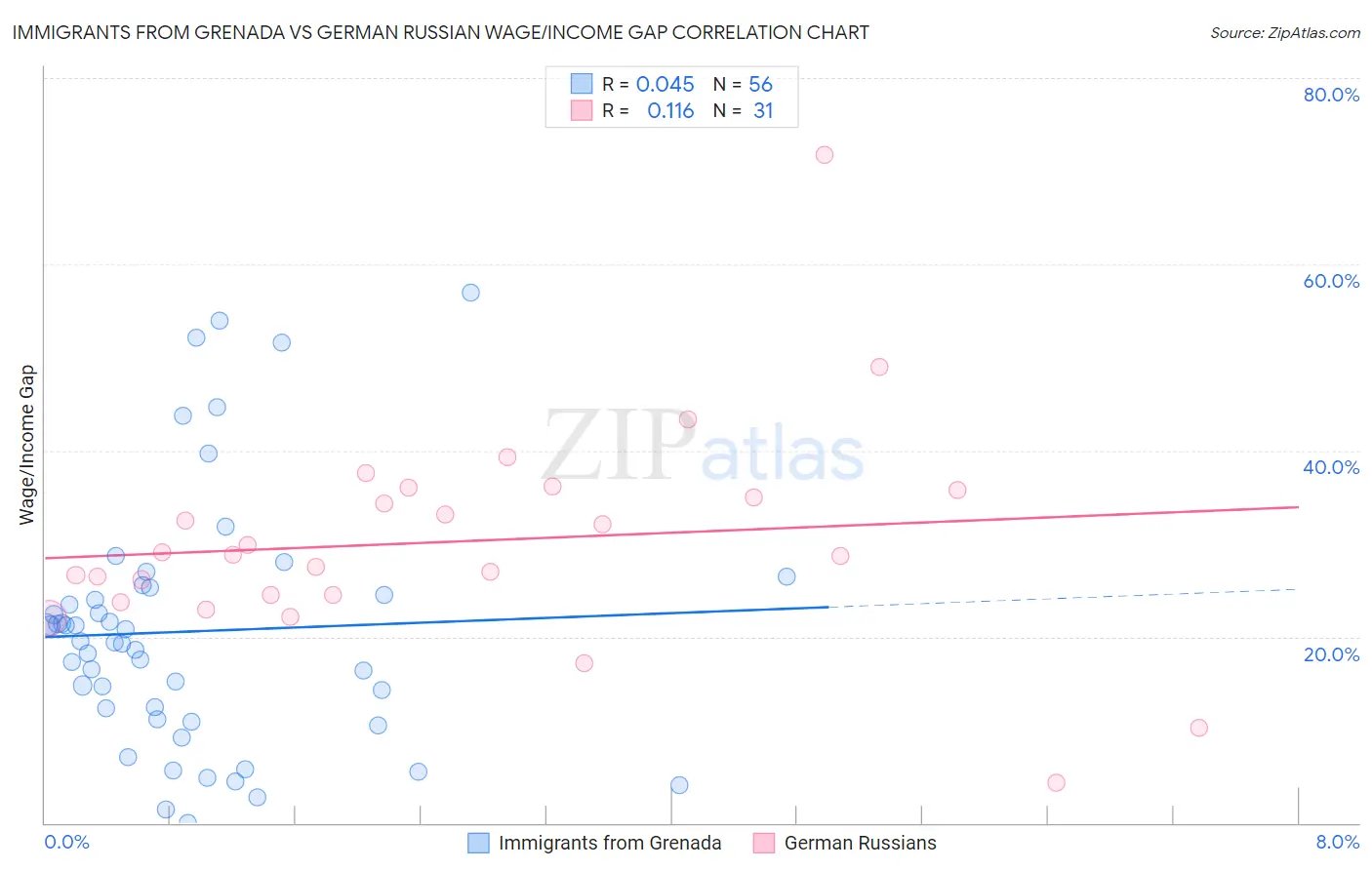 Immigrants from Grenada vs German Russian Wage/Income Gap