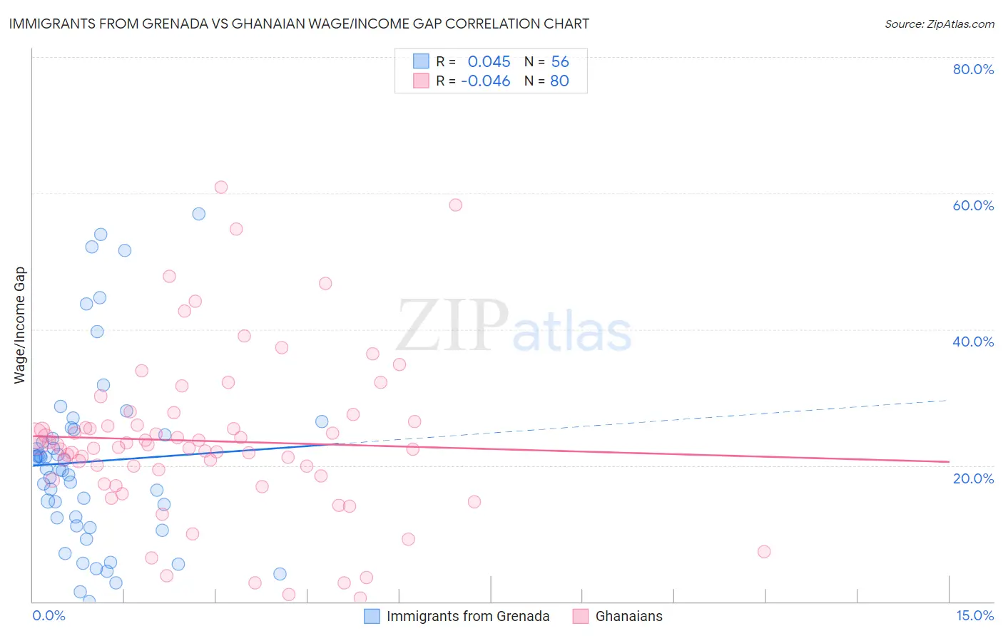 Immigrants from Grenada vs Ghanaian Wage/Income Gap