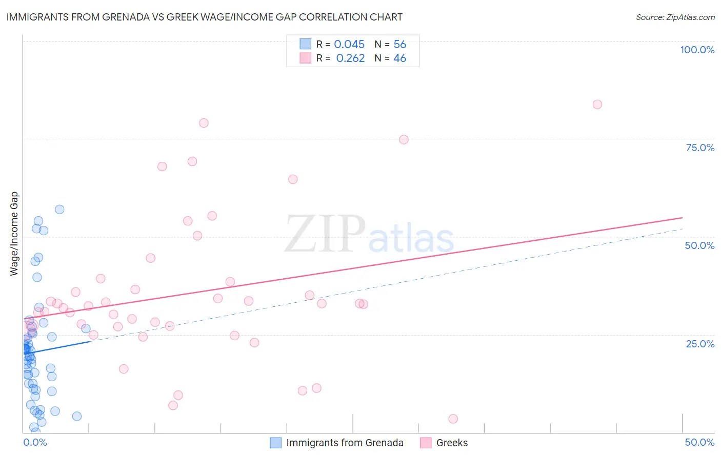 Immigrants from Grenada vs Greek Wage/Income Gap