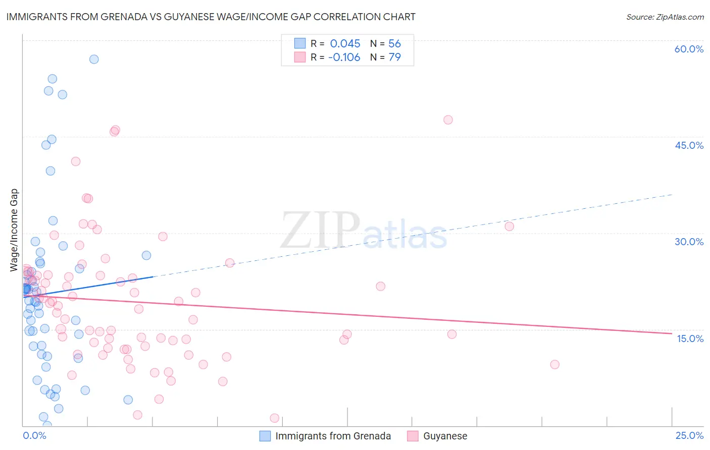 Immigrants from Grenada vs Guyanese Wage/Income Gap
