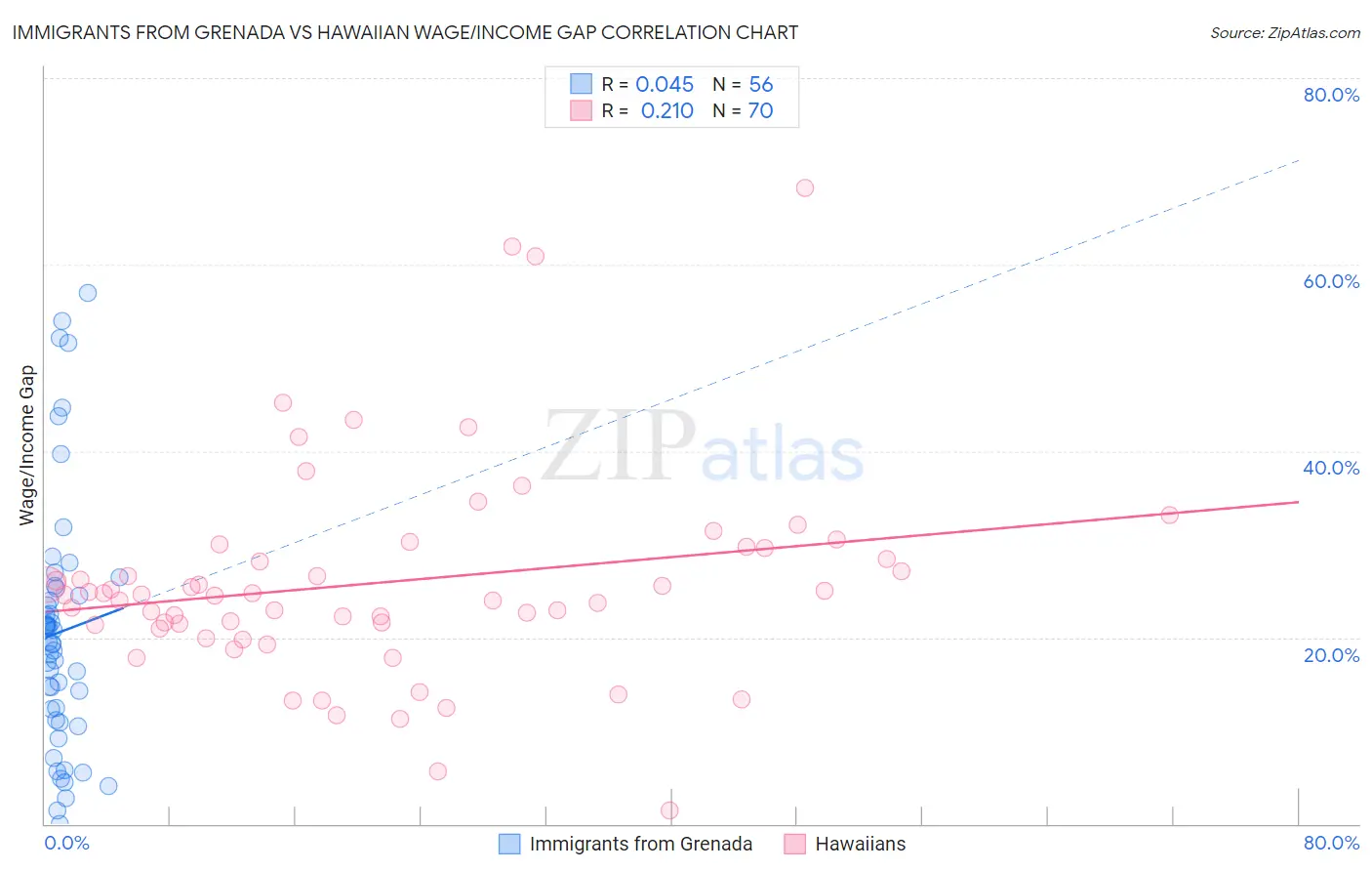 Immigrants from Grenada vs Hawaiian Wage/Income Gap