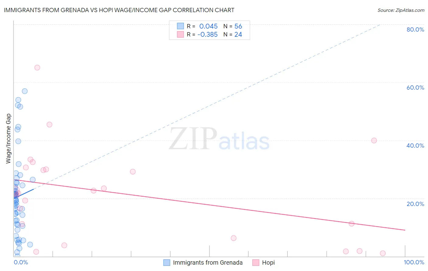 Immigrants from Grenada vs Hopi Wage/Income Gap
