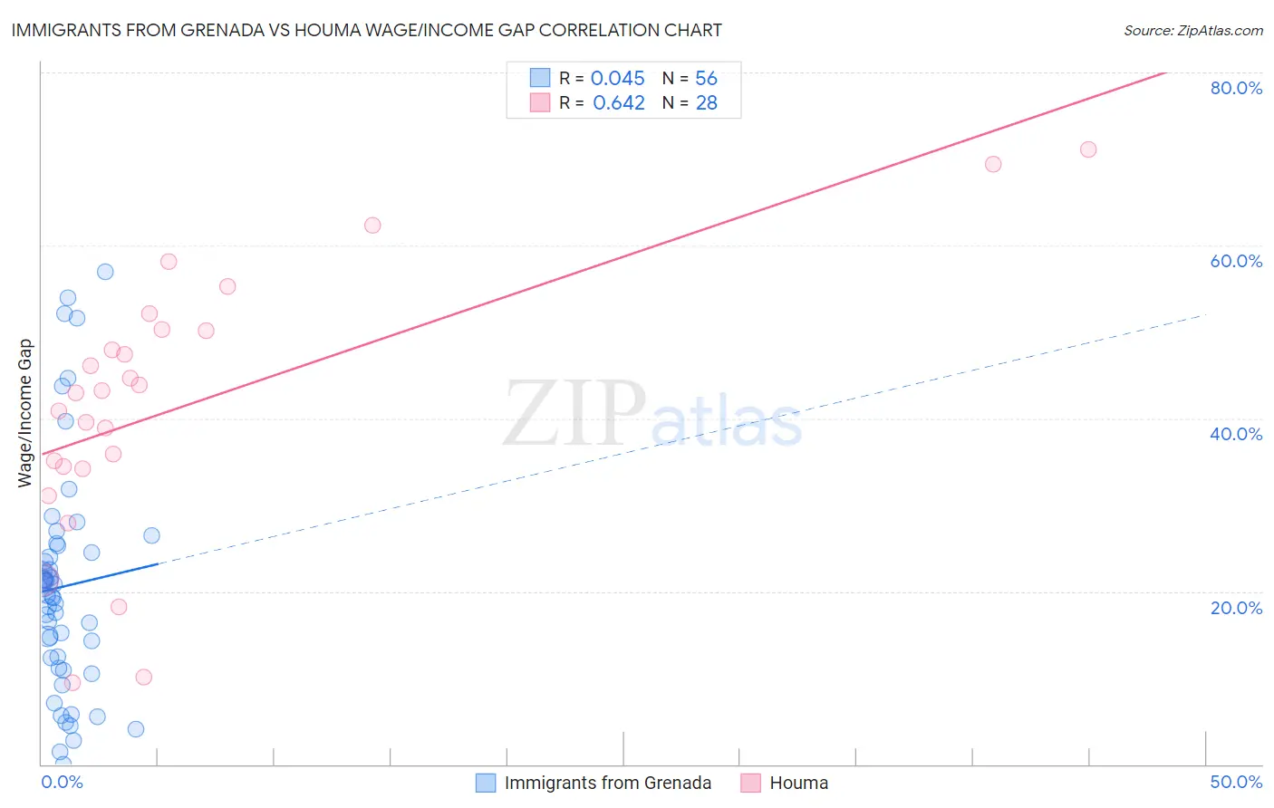 Immigrants from Grenada vs Houma Wage/Income Gap