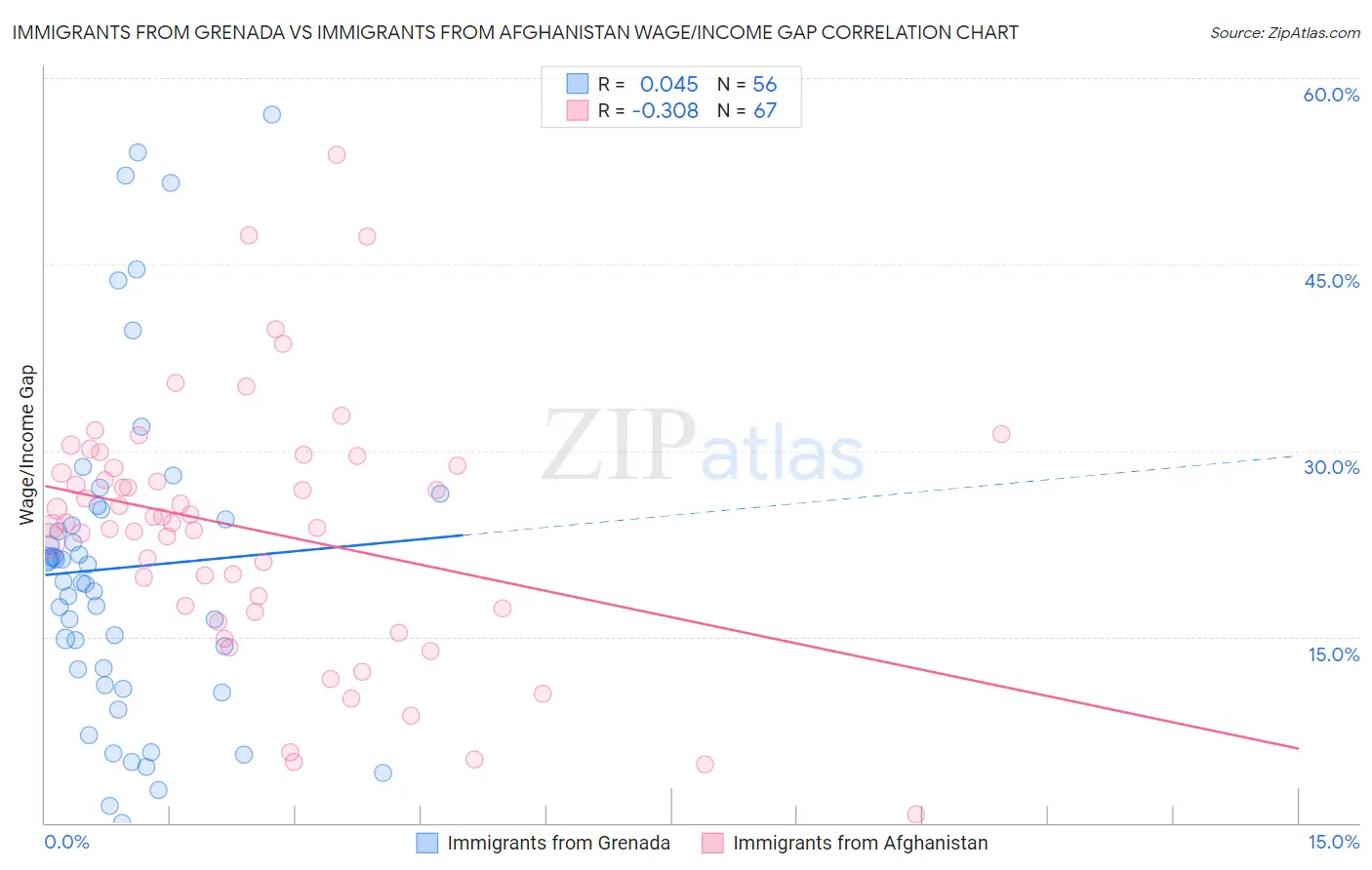 Immigrants from Grenada vs Immigrants from Afghanistan Wage/Income Gap
