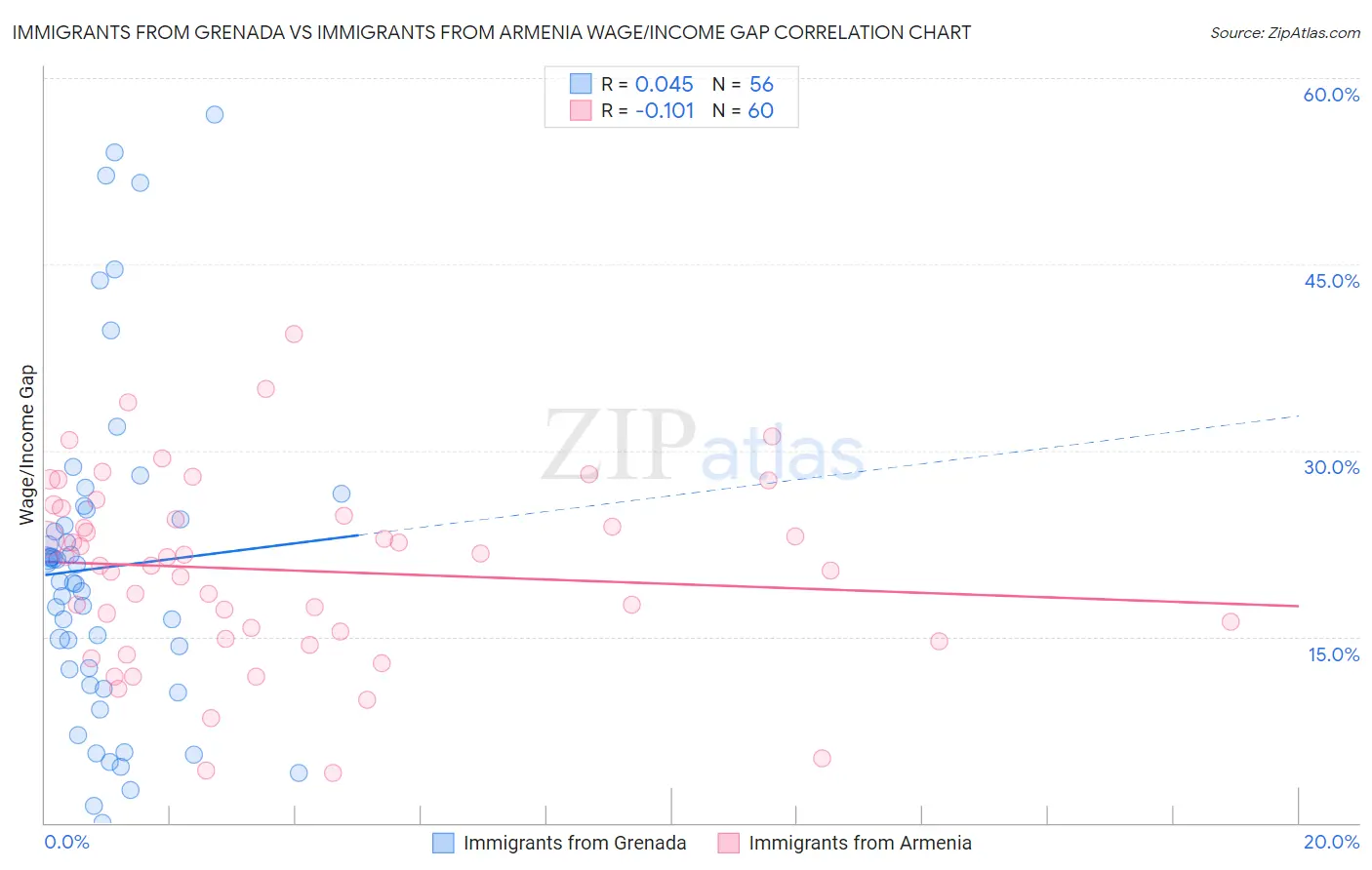 Immigrants from Grenada vs Immigrants from Armenia Wage/Income Gap