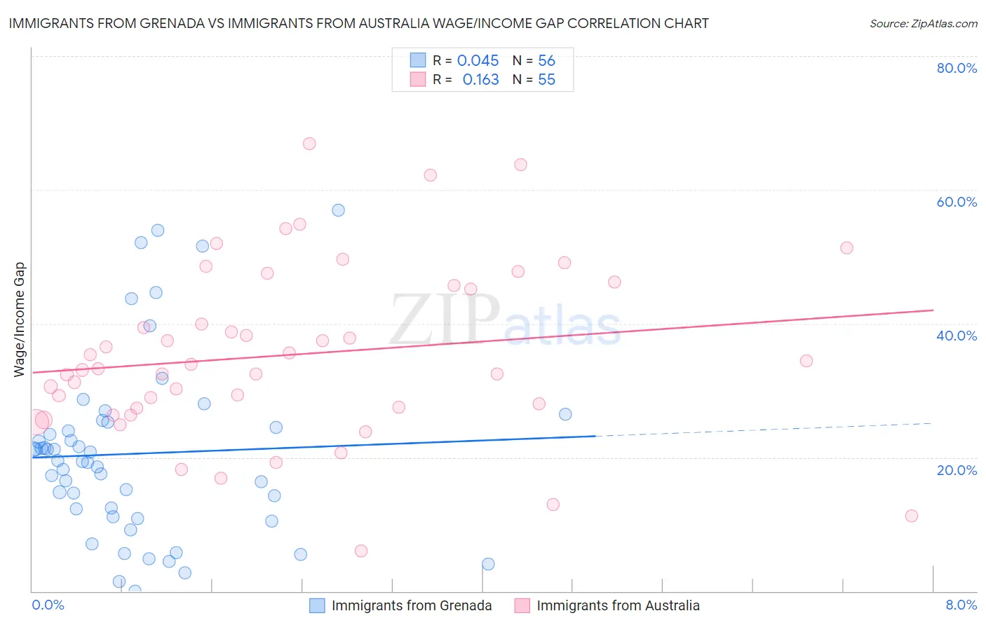 Immigrants from Grenada vs Immigrants from Australia Wage/Income Gap