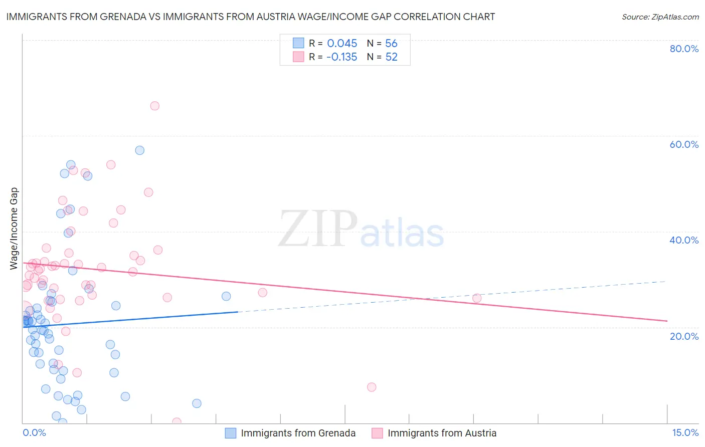 Immigrants from Grenada vs Immigrants from Austria Wage/Income Gap