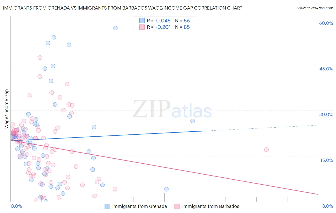 Immigrants from Grenada vs Immigrants from Barbados Wage/Income Gap