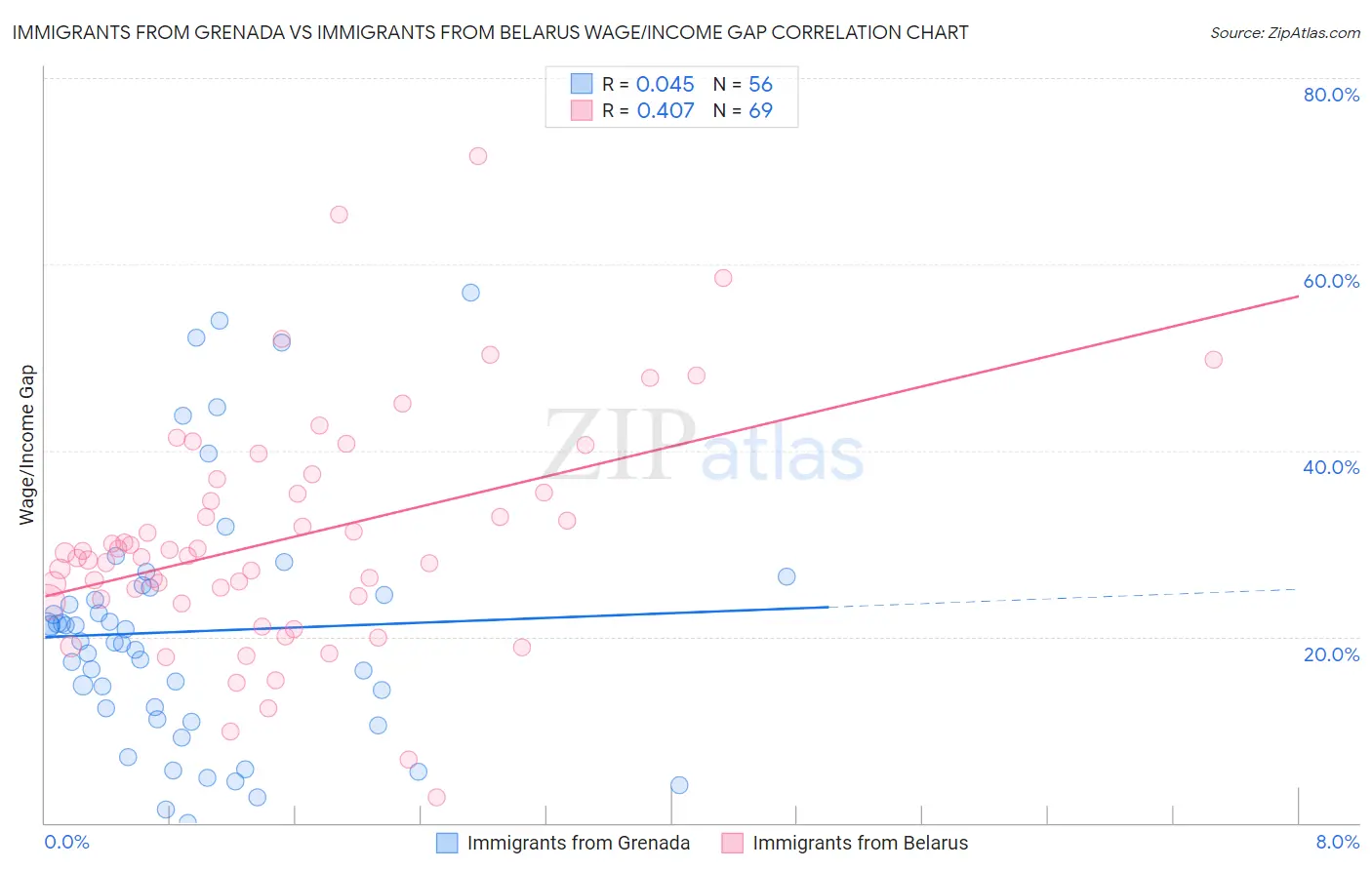 Immigrants from Grenada vs Immigrants from Belarus Wage/Income Gap