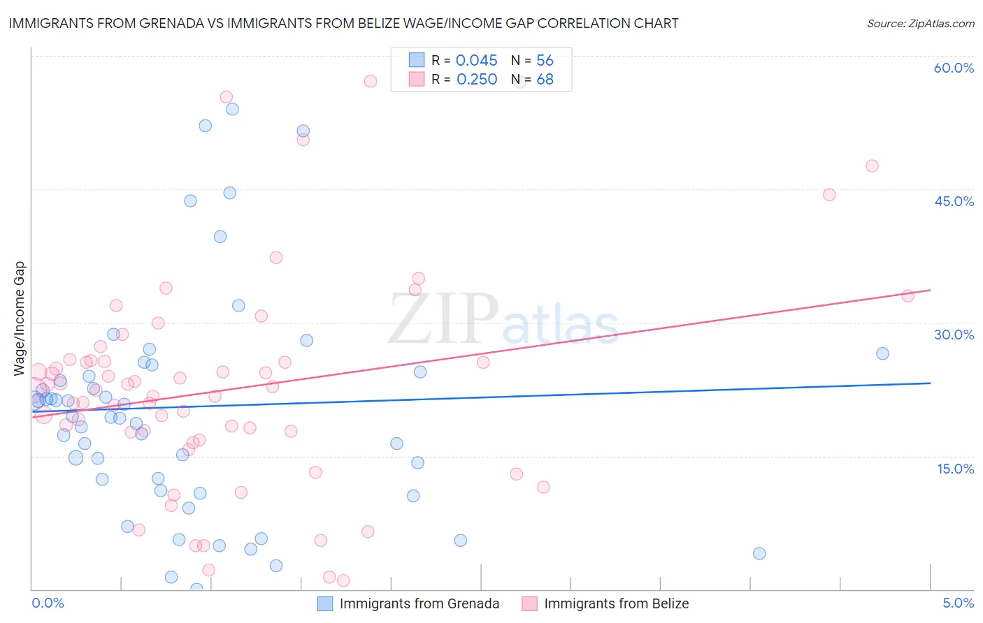 Immigrants from Grenada vs Immigrants from Belize Wage/Income Gap