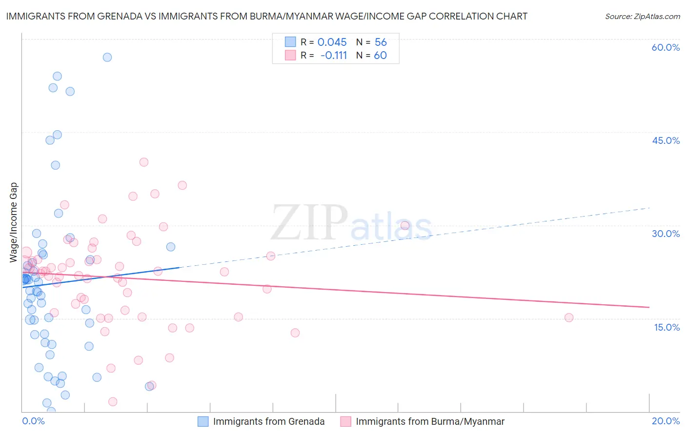 Immigrants from Grenada vs Immigrants from Burma/Myanmar Wage/Income Gap