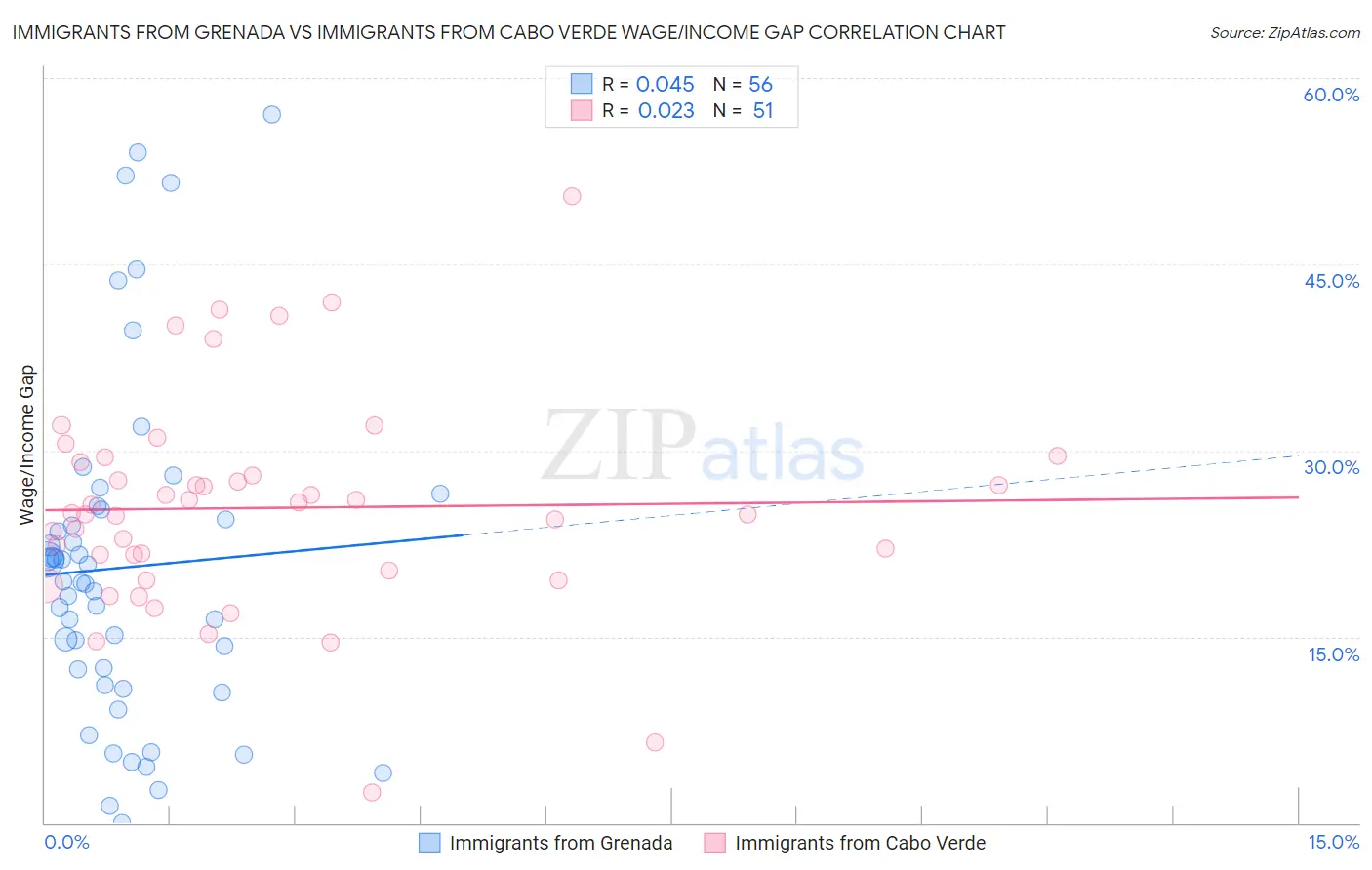 Immigrants from Grenada vs Immigrants from Cabo Verde Wage/Income Gap