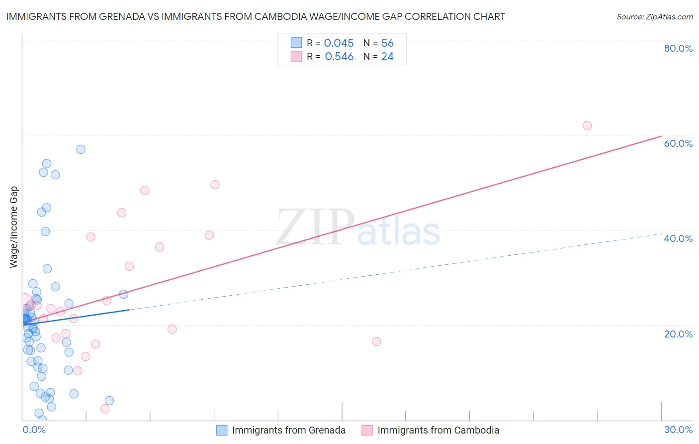 Immigrants from Grenada vs Immigrants from Cambodia Wage/Income Gap