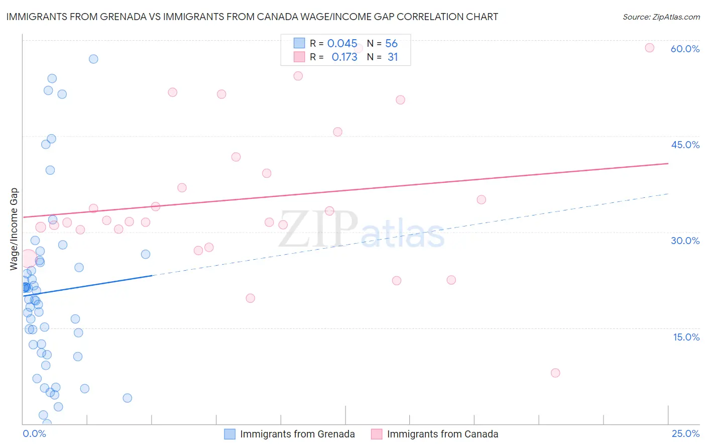 Immigrants from Grenada vs Immigrants from Canada Wage/Income Gap
