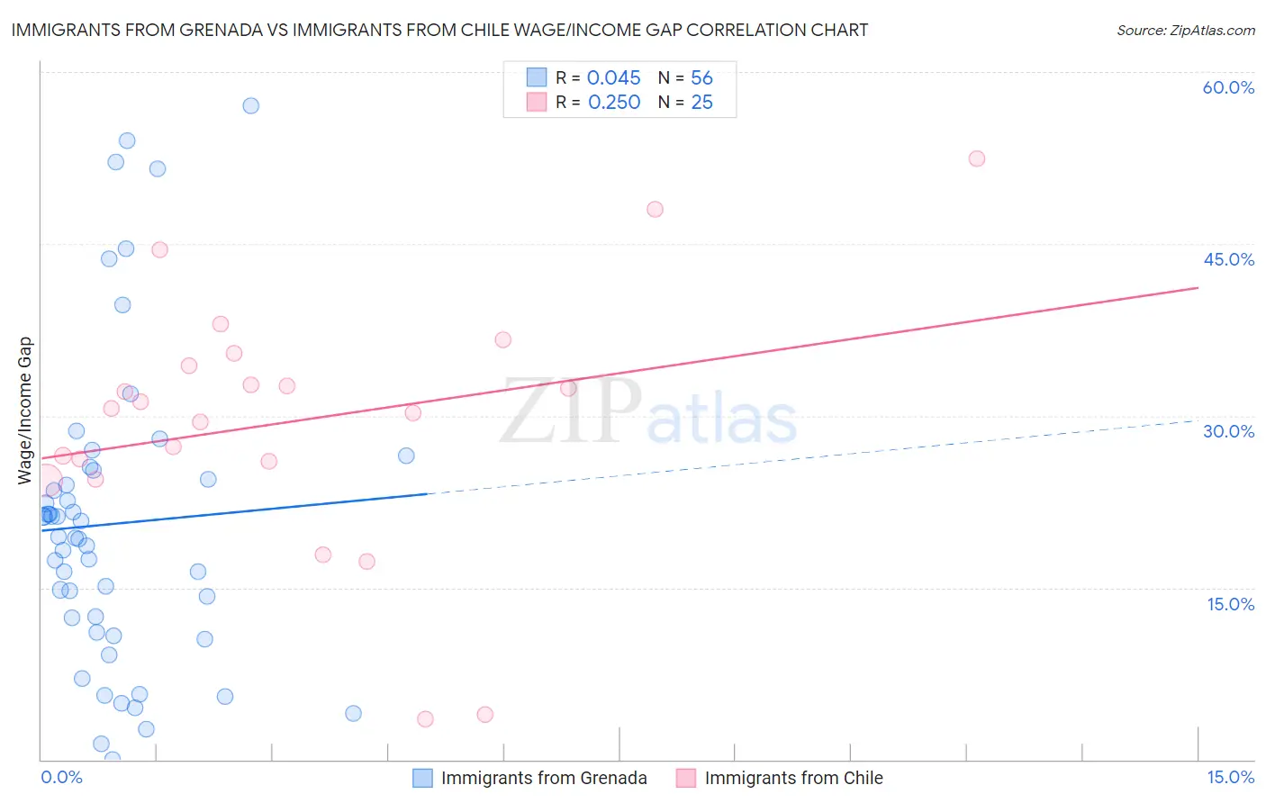 Immigrants from Grenada vs Immigrants from Chile Wage/Income Gap