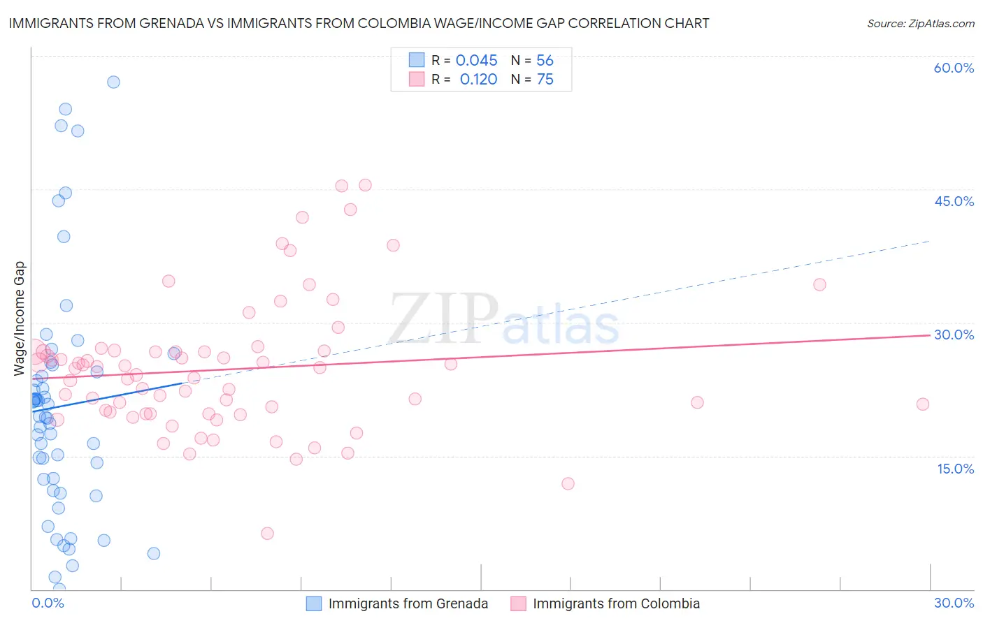 Immigrants from Grenada vs Immigrants from Colombia Wage/Income Gap
