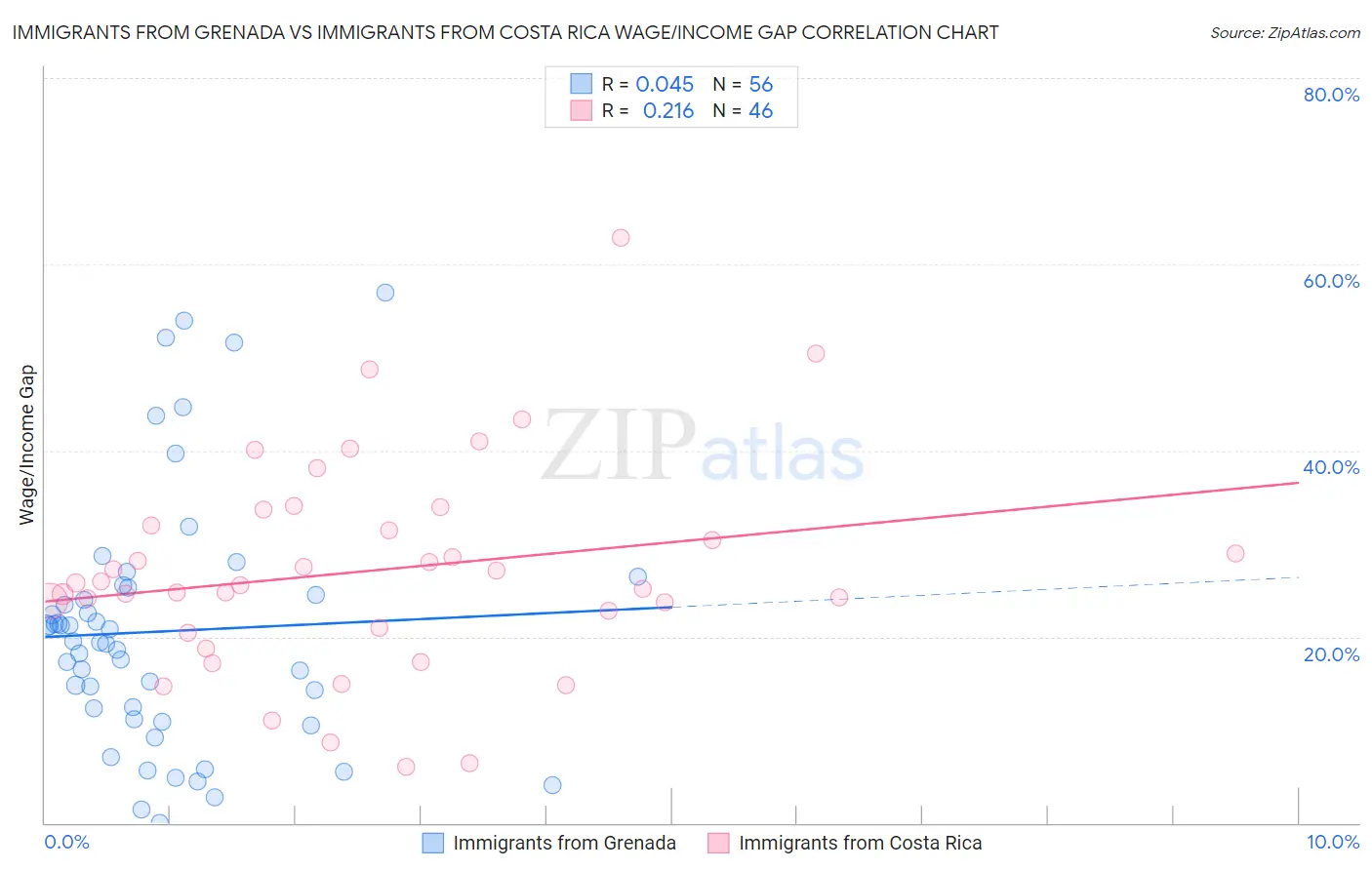 Immigrants from Grenada vs Immigrants from Costa Rica Wage/Income Gap